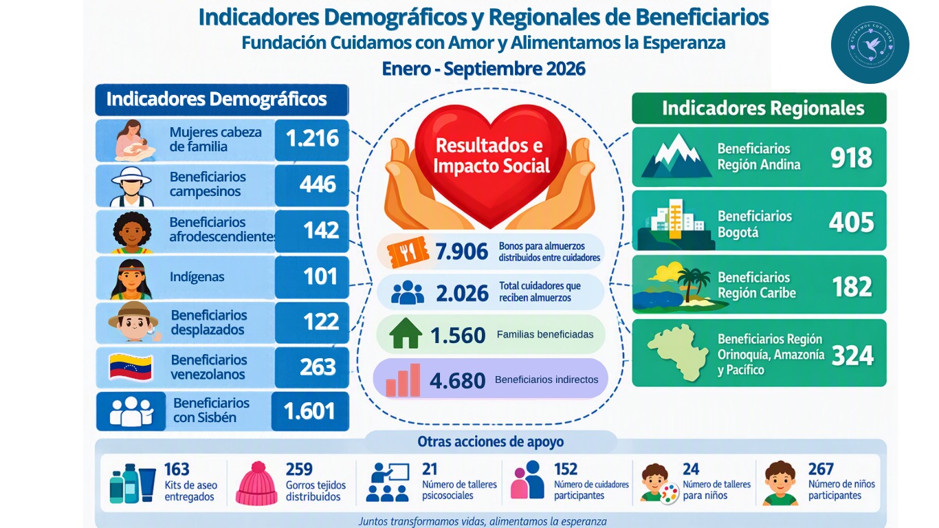 Indicadores demográficos y regionales de beneficiarios y resultados de impacto social, enero a septiembre de 2026